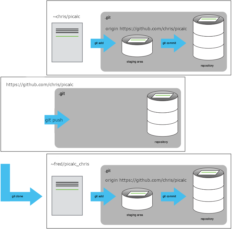 After Creating Clone of Repository