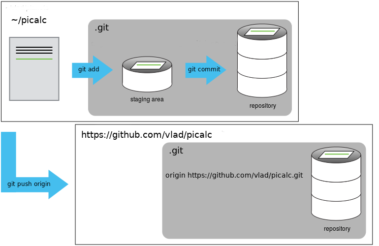 bitbucket Repository After First Push